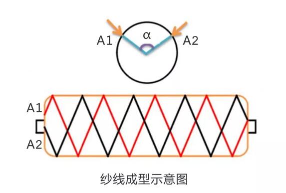 伺服成型示意圖